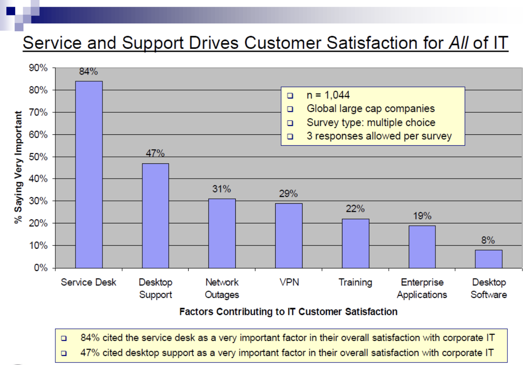 Customer Satisfaction Chart