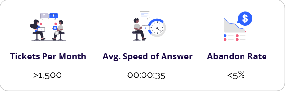  Tickets Per Month = >1,500 / Avg. Speed of Answer = 00:00:35 / Abandon Rate = <5%